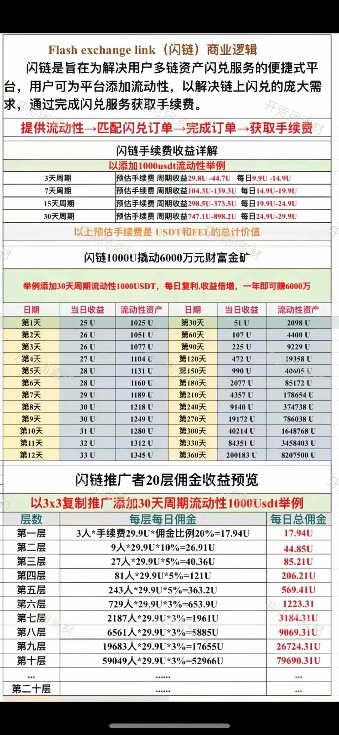全网首发闪兑【闪链】平台真实交易手*费搬砖日利1%-5%支持71+公开链闪兑