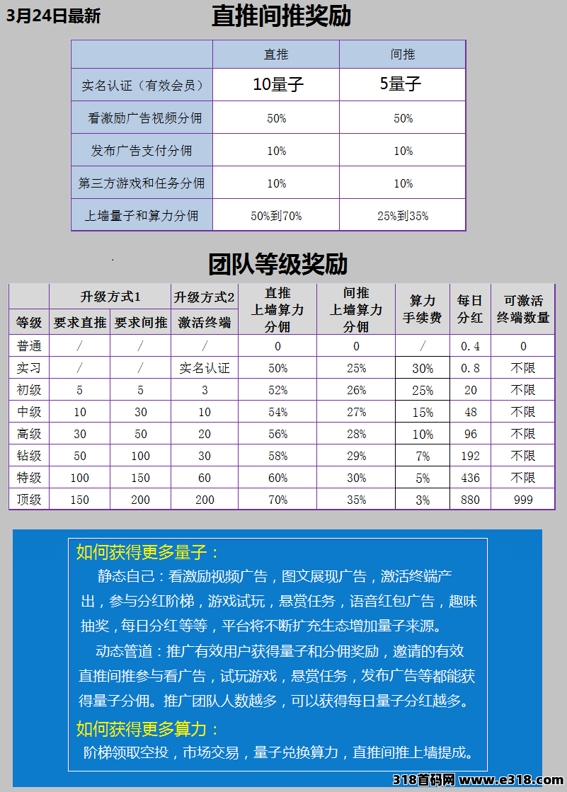 全民算力，年涨32倍，0撸空投，广告短剧抽奖购物充值爬楼应有尽有