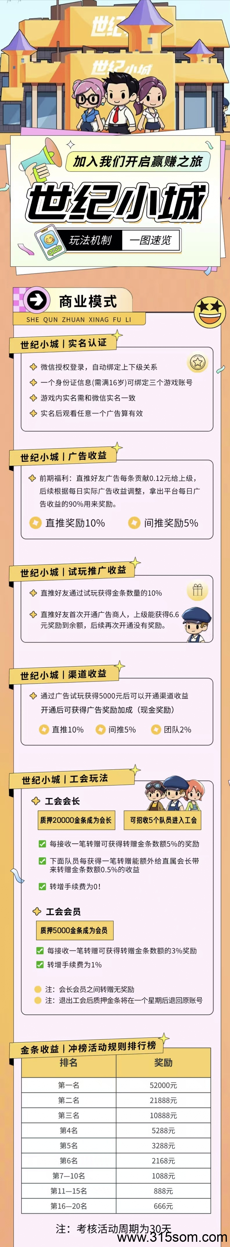 世纪小城，淘金模式，保底收益高，零撸天花板，模式新颖。