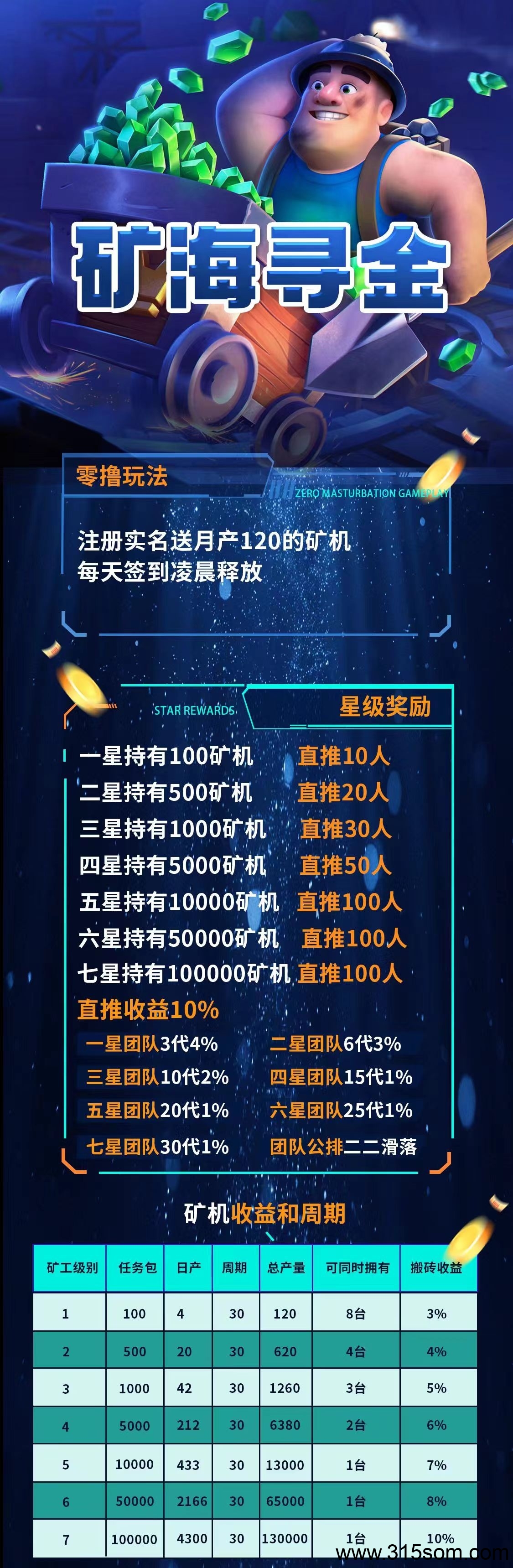 矿海寻金，0撸K机+搬砖模式，高扶持