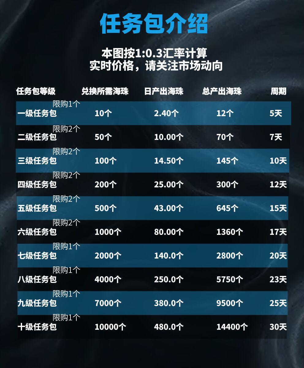 海洋世界，零撸，开3级任务包扶持5米，现转赠需换一个三级任务包才可以开启转赠，会员下架（原开通会员奖励不变每日*11海珠），普通用户奖励调至每日*5海珠，本次更新给大家带来的不便，望