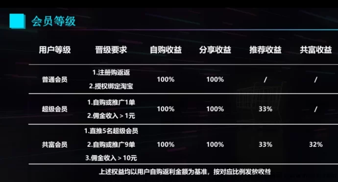 购返返首码来袭！购物返利+滑落模式，省钱还能赚外快！