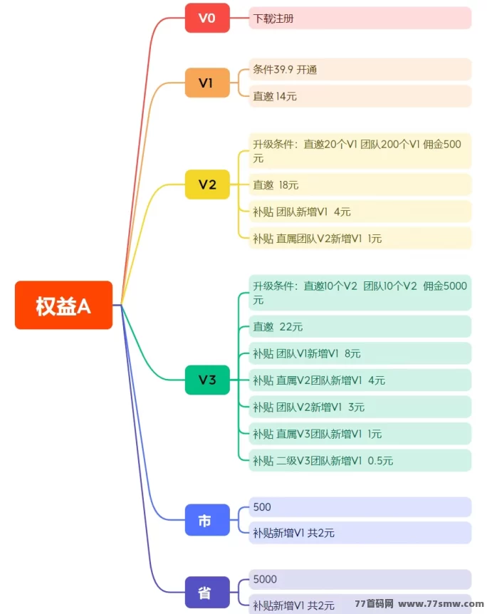 麦客3.0让你边玩边赚，人脉变现新模式！收溢看得见！