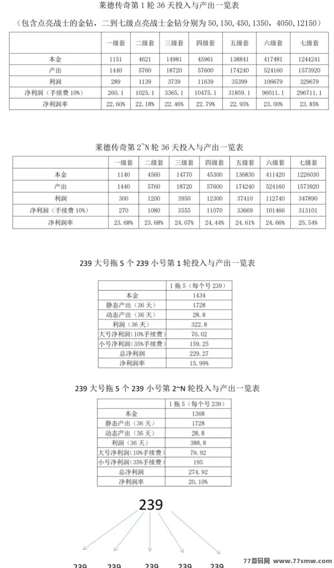 莱德传奇限时开放，0门槛搬砖好项目！回收稳稳躺赚！