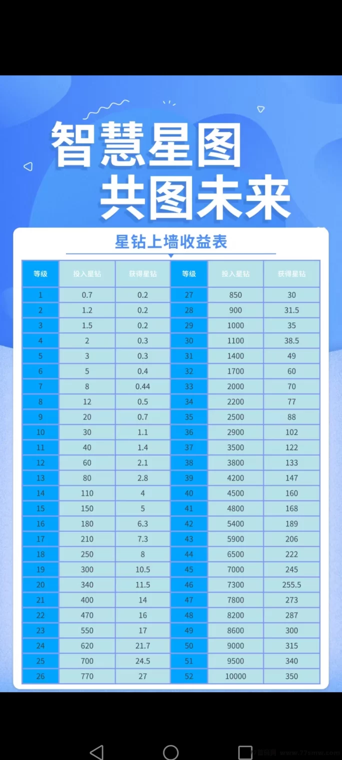 智慧星图爬墙零撸首码火热招募，团队破千，福利多多！