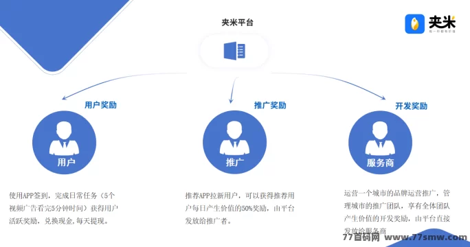 夹米APP招募城市合伙人，零投开启广告变现新副业！