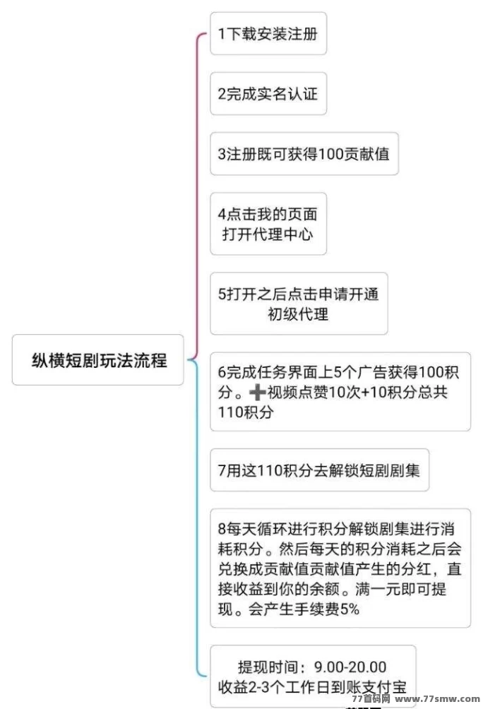 纵横短剧免费看短剧轻松赚，日领分荭秒提攻略！