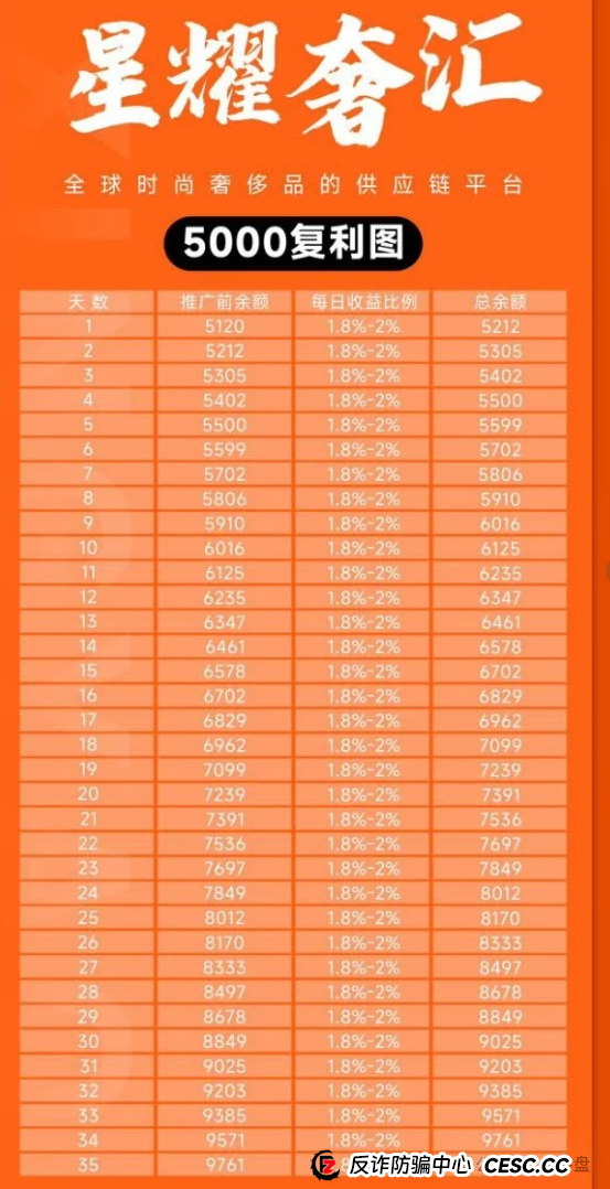 星耀奢汇资金盘骗局曝光：马上大量单割会员，即将崩盘跑路，留好记