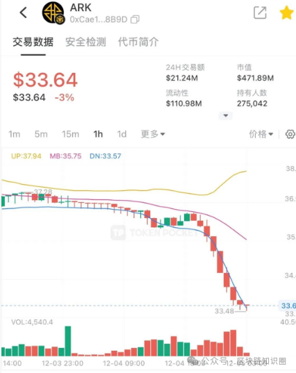“方舟”沉没:ARK崩盘前,项目方狂印118万枚代币砸盘