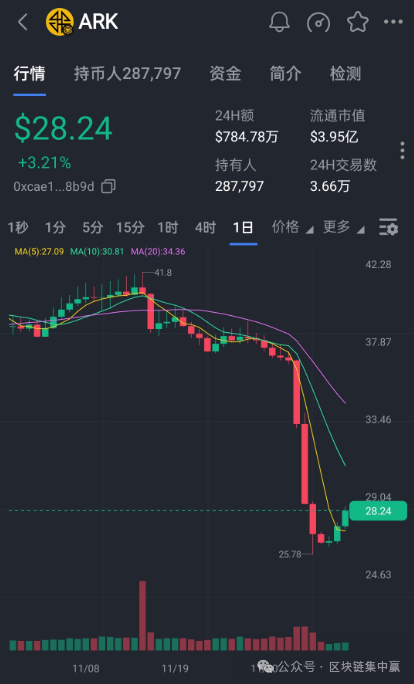 ARK暴跌!丧钟已经敲响,操盘手正在跑路