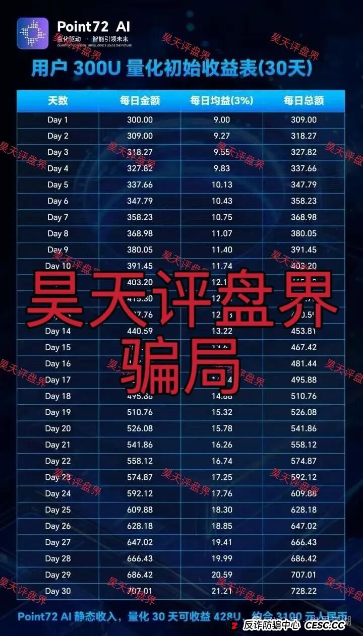 Point72Ai量化又一个套牌冒充正规公司的资金盘骗局,日收益高达3%,一定要提高