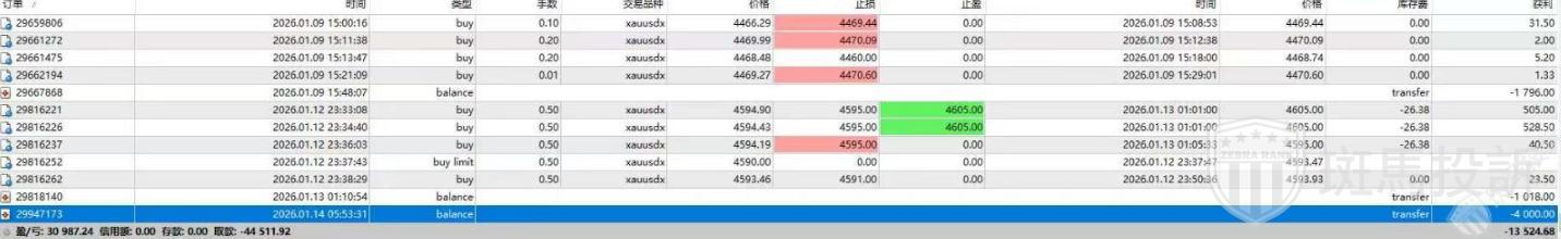 6918美金出金被拒！用户表示手工交易，投诉这家平台以“违规”不给出金！