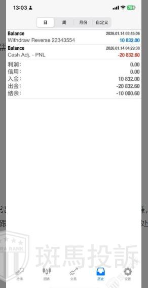 2万多美金本金盈利遭扣除?这家平台被曝出金延迟
