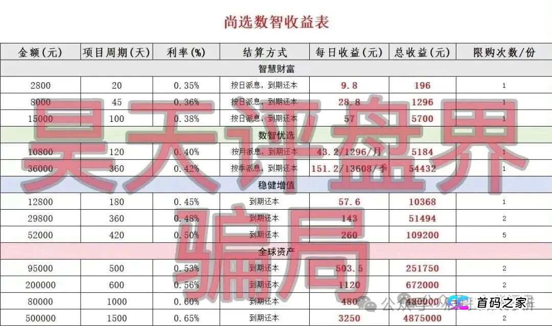 尚选数智商城分红类资金盘骗局,已开盘七月濒临崩盘,立即撤离!(2) 尚选数智商城分红类资金盘骗局,已开盘七月濒临崩盘,立即撤离!(2)