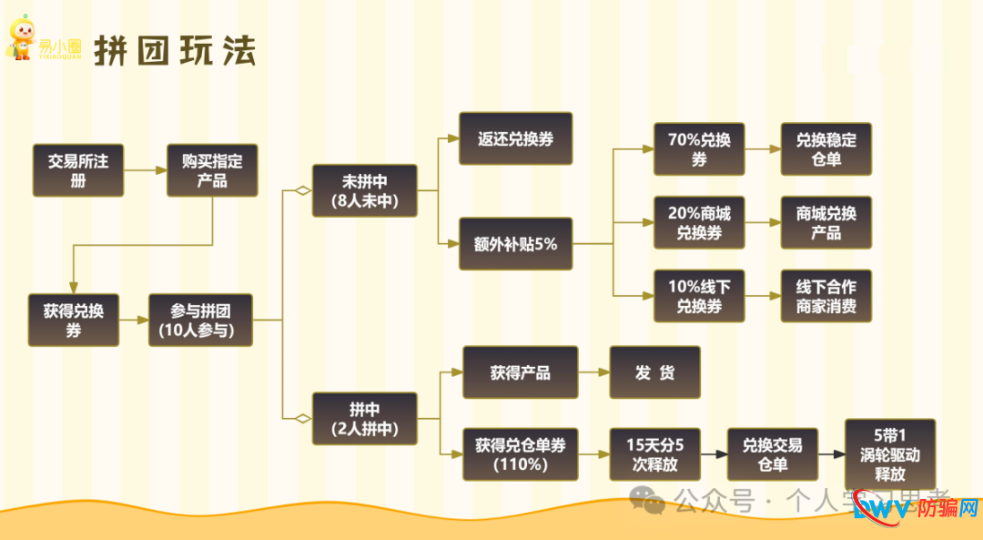 风控：易小圈，拼团幌子的资金盘，5月前尽快撤离，崩盘在即(12)