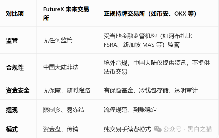 社交群频频被封、关键词限流，FutureX未来交易所已是高危预警项目(10)