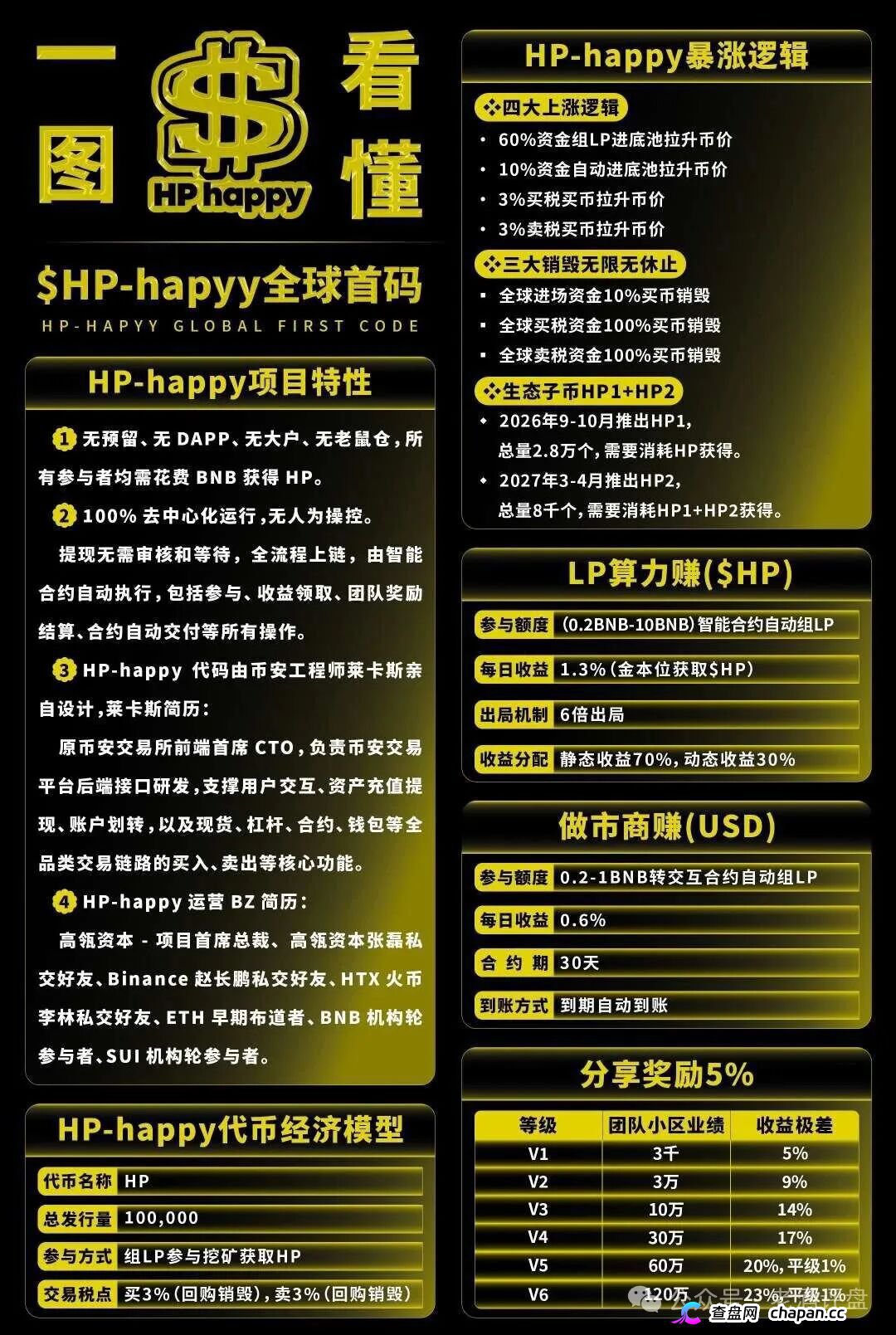 “Hp happy”(HP)社区币，操盘手就是“LL”“LML”原班人马！项目方格局很小，崩