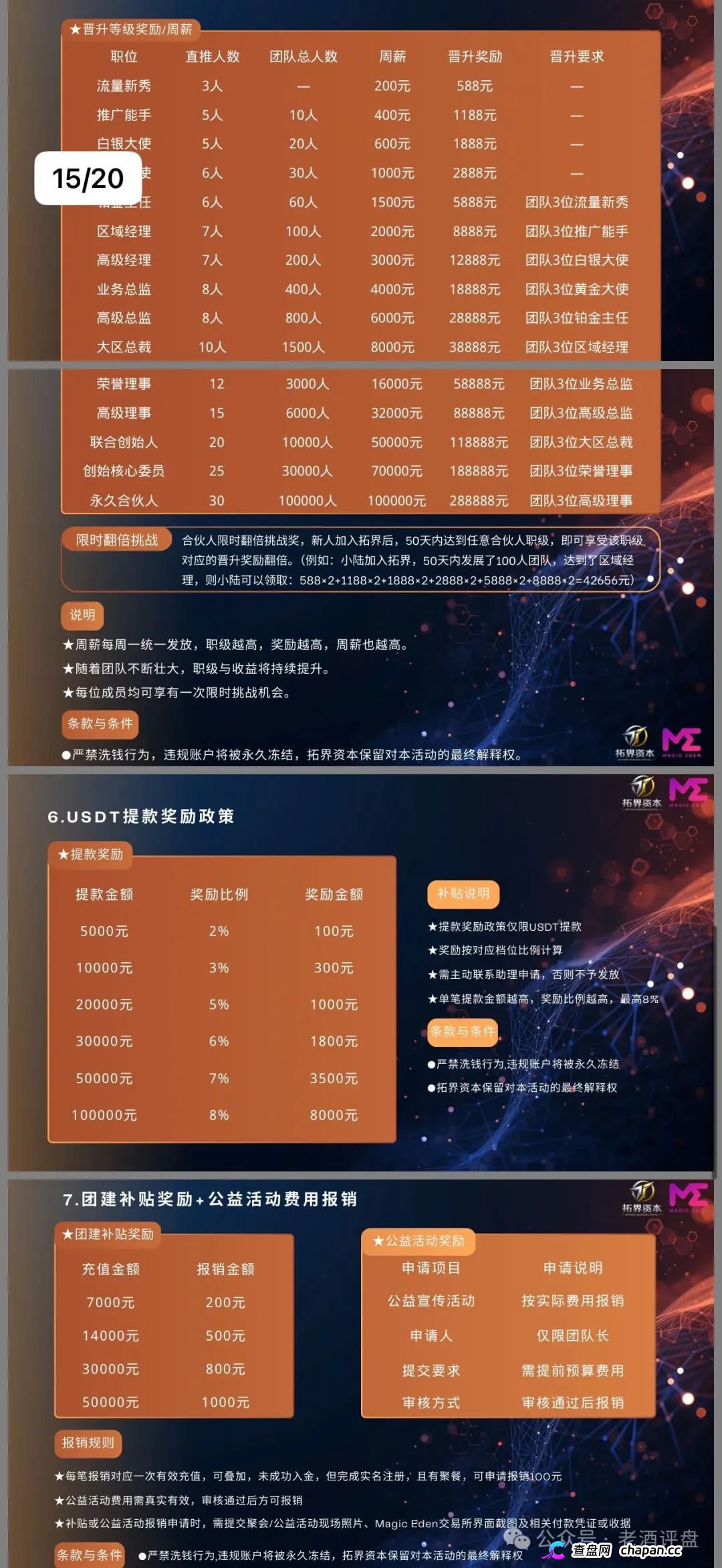 拓界资本AI跟单就是单机版模拟器！Magic Eden根本没跟你合作，日化1%是索命钩，15级传销金字塔五年起步！(4)