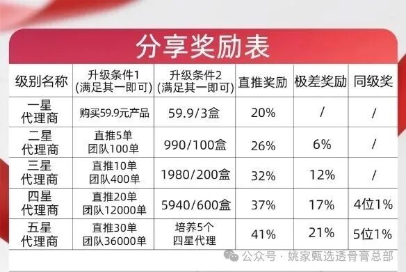 姚家甄选(姚家透骨膏)|五级代理极差奖,同级奖内缩平级——这套传销制度比膏药更毒,拿货990赚2000是诱饵(1) 姚家甄选(姚家透骨膏)|五级代理极差奖,同级奖内缩平级——这套传销制度比膏药更毒,拿货990赚2000是诱饵(1)