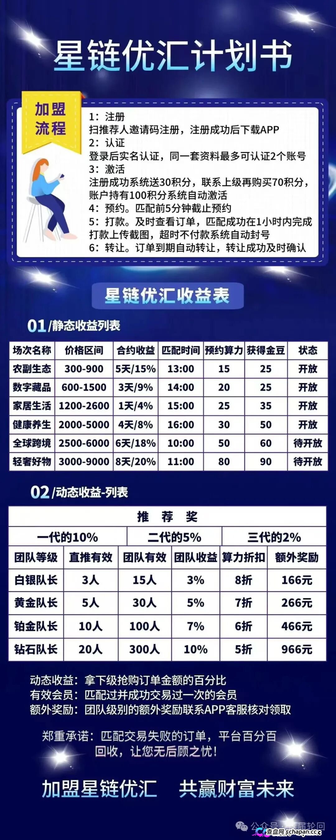 星链优汇靠谱吗?互助资金盘深度拆解——注册送30积分,70元激活,操