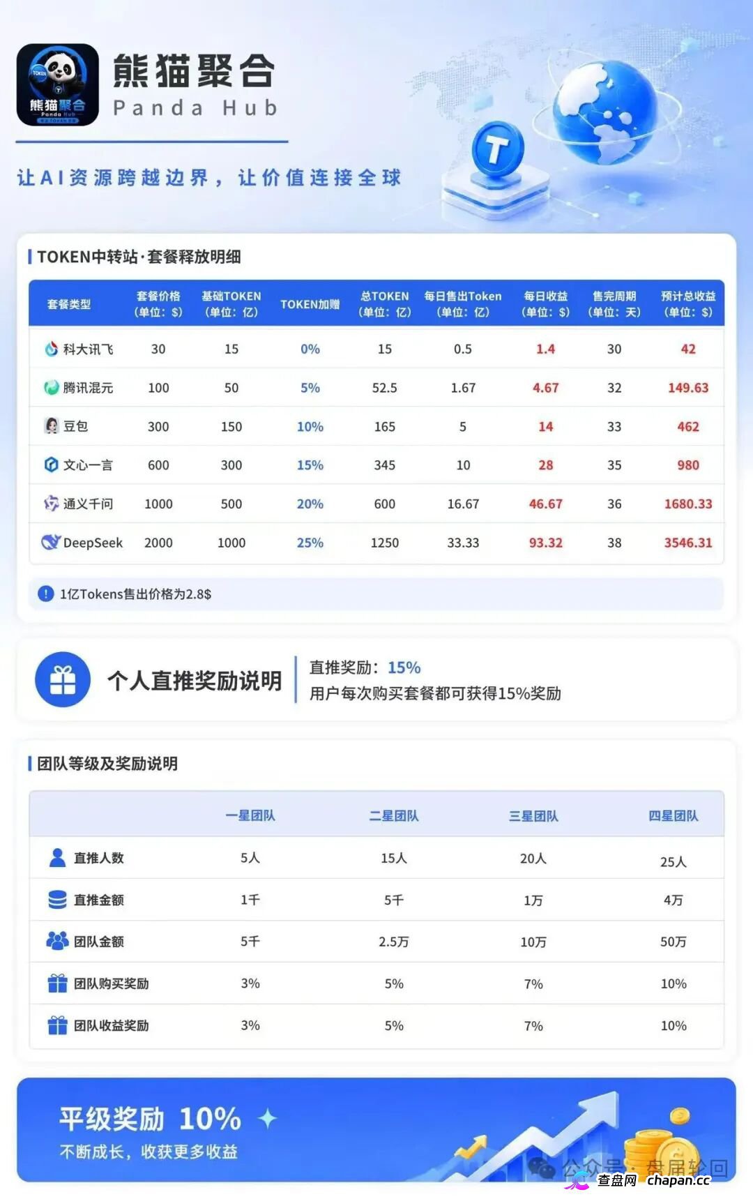 紧急曝光：熊猫聚合 Panda Hub！AI 算力 Token 只是幌子，实为庞氏传销盘！(3)