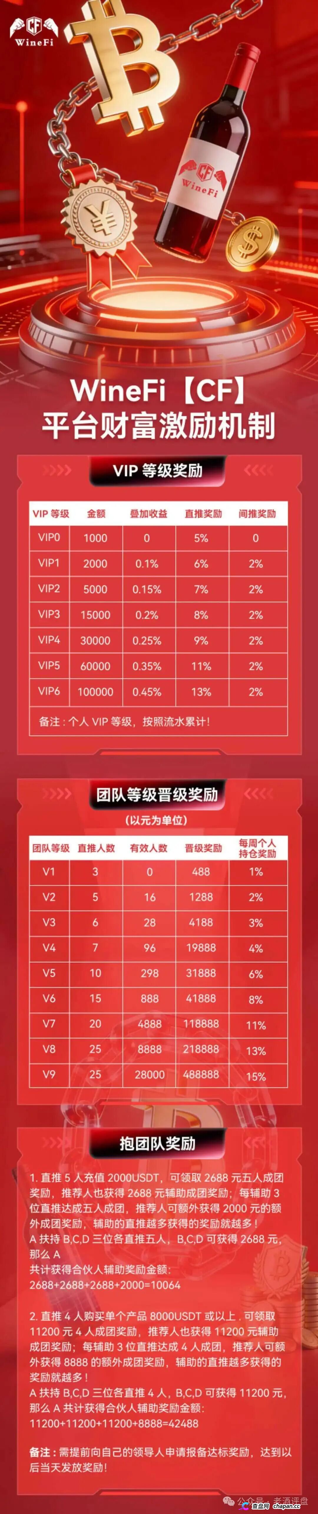 深度曝光WineFi（CF）红酒链上资金盘：红酒实体只是收割外衣，多层拉人头庞氏骗局实锤！(4)
