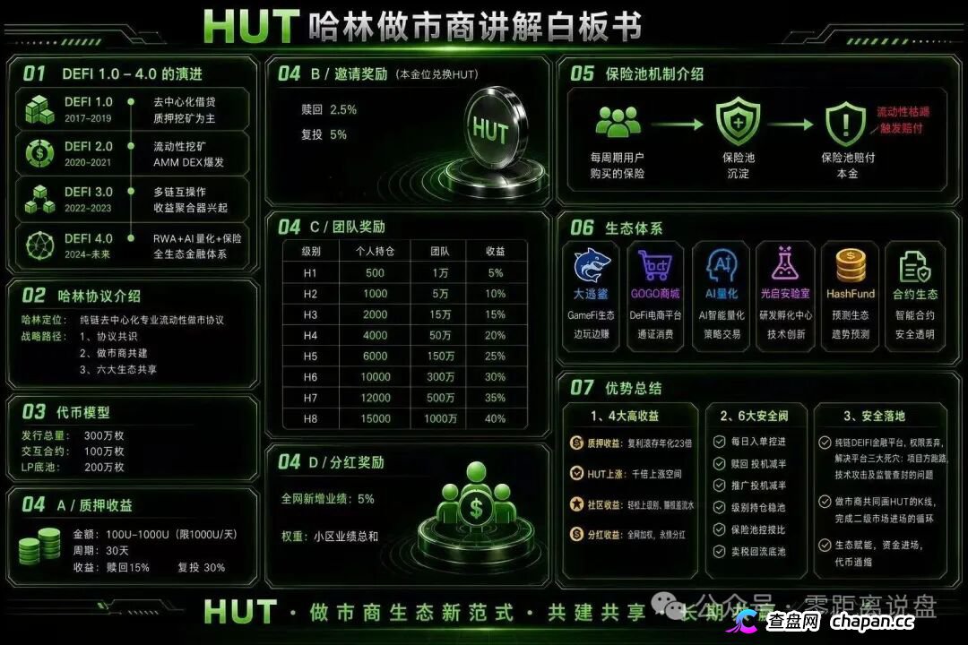 HUT哈林协议堆一堆Web3概念就敢号称百亿生态，30天15%收益不是理财是明抢(1)