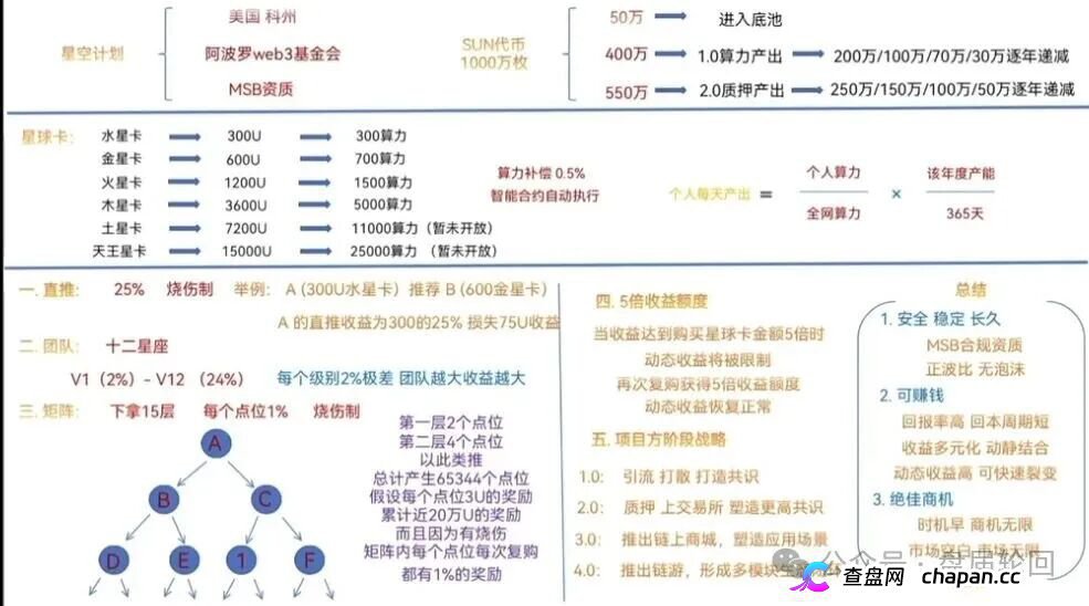 300U买“星球卡”，日化2.3%｜星空计划SUN代币：你的算力是假的，收益是
