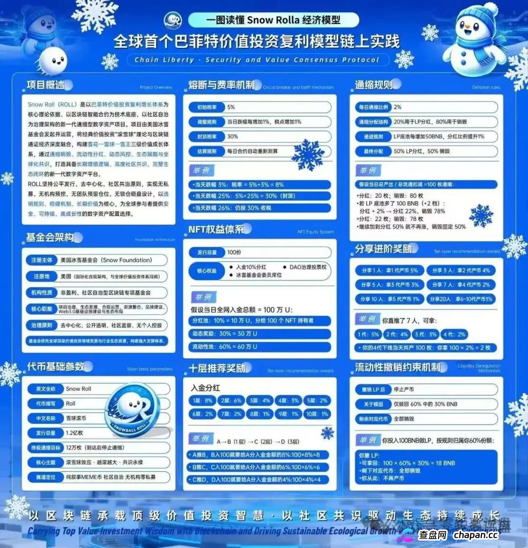 Snow Roll雪球币|借巴菲特之名行传销之实:十级返佣、360天锁仓,你的