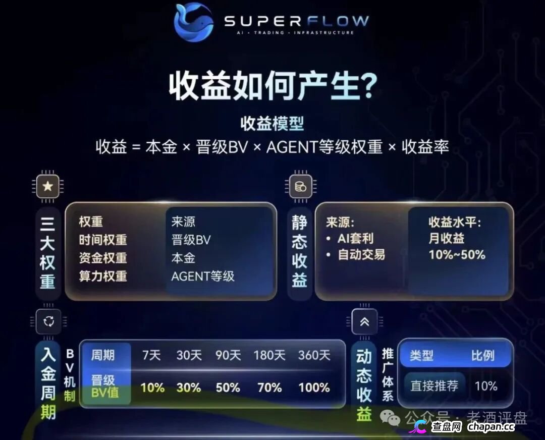 SuperFlow的九级代理们别以为自己能力多强，你就是在帮操盘手拉人头赚