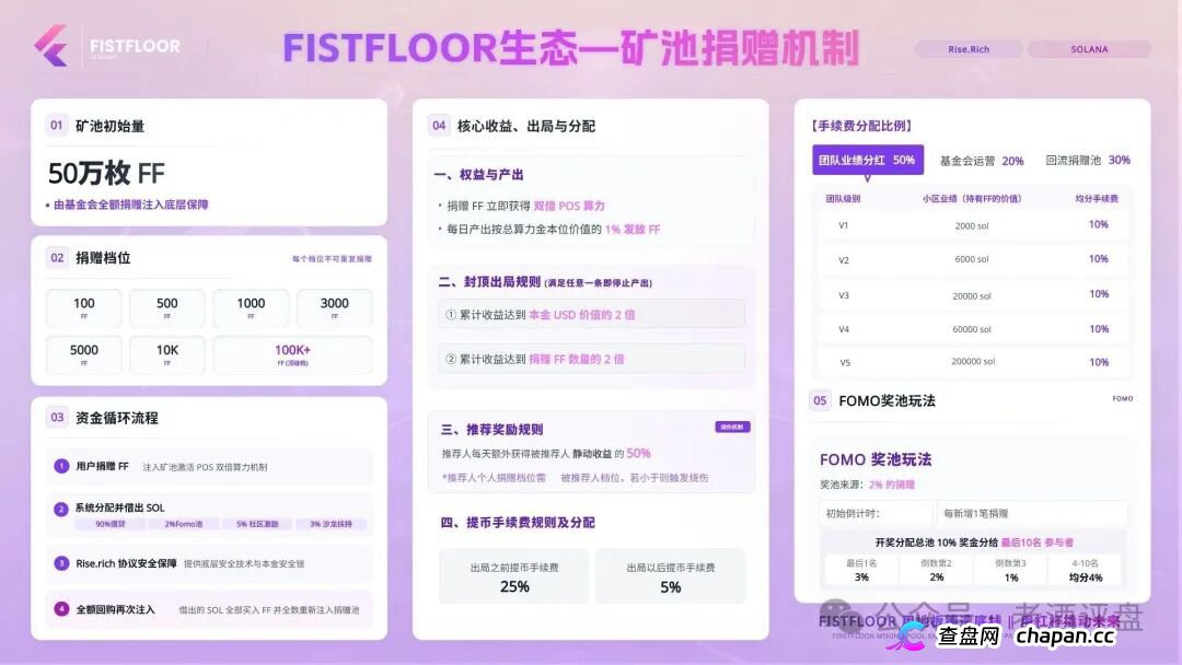FistFloor($FF)|Web4 AI-Agent的壳,借贷复利的局,V1-V5多级分红的传销罪正在倒计时(4) FistFloor($FF)|Web4 AI-Agent的壳,借贷复利的局,V1-V5多级分红的传销罪正在倒计时(4)