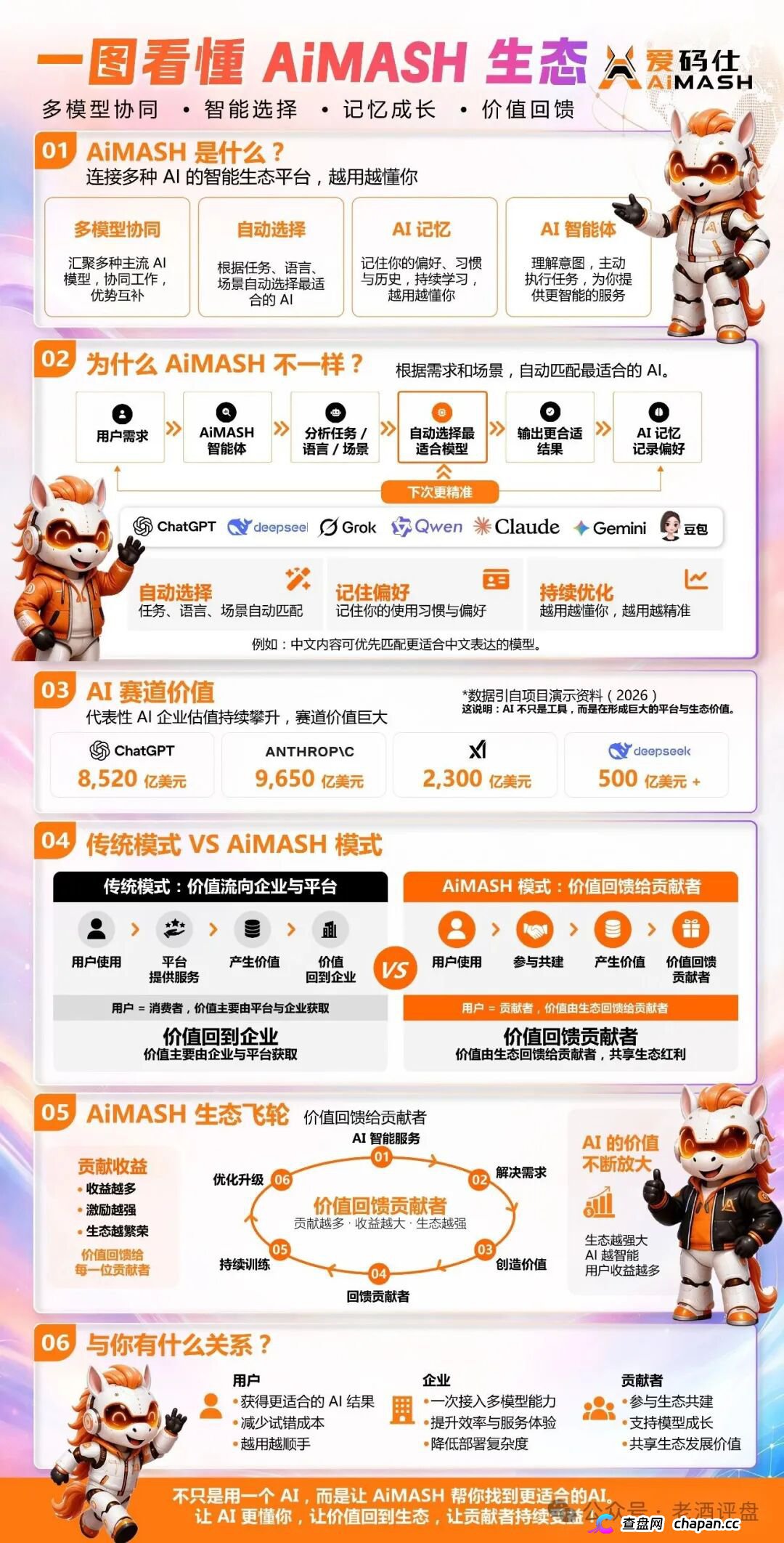 深度曝光AiMASH爱码仕:Web4+AI全是扯淡,七级传销+72%固定收益,比电影《孤注一掷》还狠(3) 深度曝光AiMASH爱码仕:Web4+AI全是扯淡,七级传销+72%固定收益,比电影《孤注一掷》还狠(3)