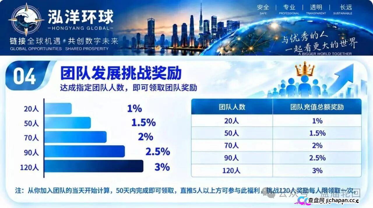 泓洋环球靠谱吗?鸿运万交所平移盘上线,首存50000U奖5000U,跟单10倍杠